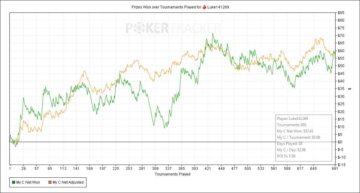 Poker zkusenosti